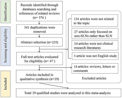 The diagnostic performance of the one-step nucleic acid amplification assay for the detection of sentinel lymph node metastases in cytokeratin 19-positive breast cancer: a PRISMA-compliant meta-analysis